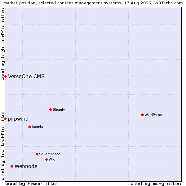 Market position of Webnode vs. VerseOne CMS vs. phpwind