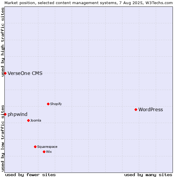Market position of WordPress vs. VerseOne CMS vs. phpwind