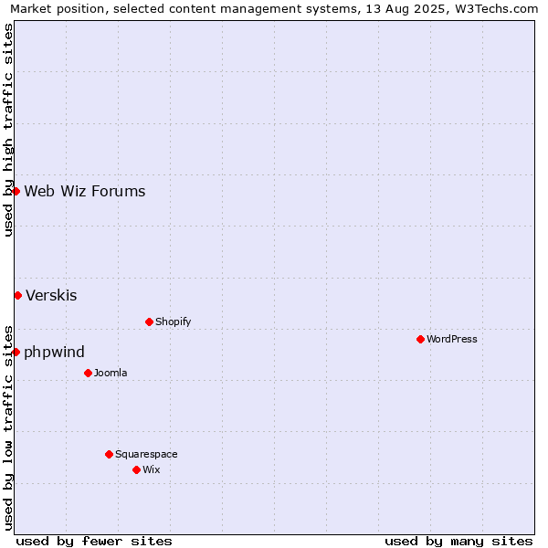 Market position of Verskis vs. Web Wiz Forums vs. phpwind