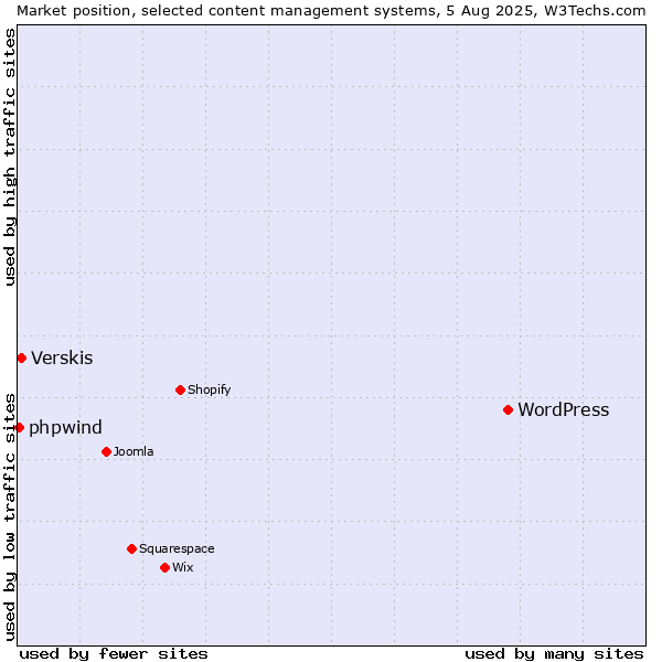 Market position of WordPress vs. Verskis vs. phpwind