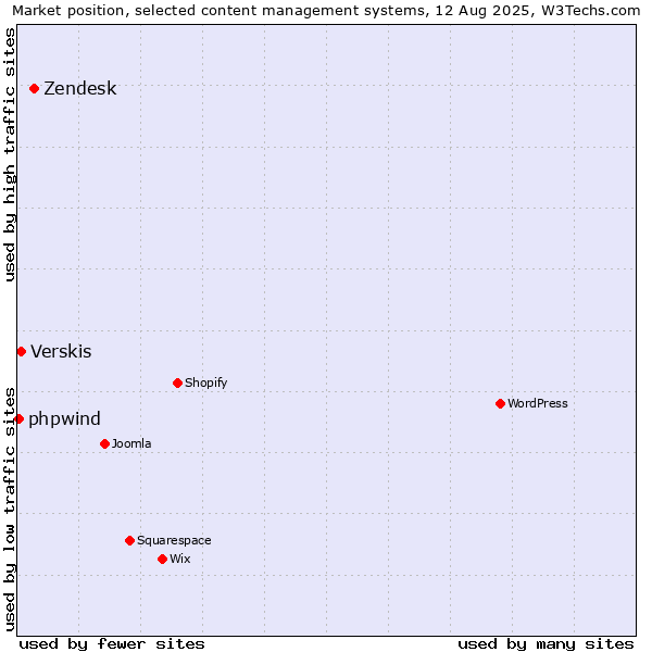 Market position of Zendesk vs. Verskis vs. phpwind