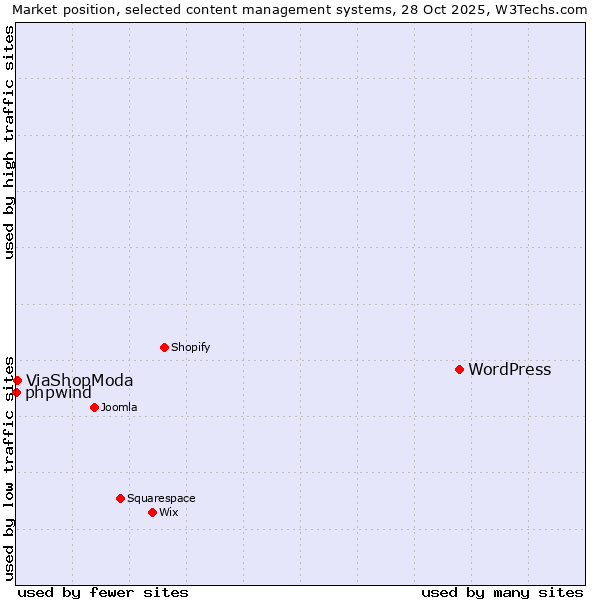 Market position of WordPress vs. ViaShopModa vs. phpwind