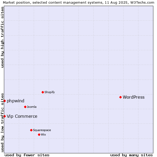 Market position of WordPress vs. Vip Commerce vs. phpwind