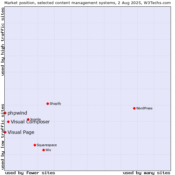 Market position of Visual Composer vs. Visual Page vs. phpwind