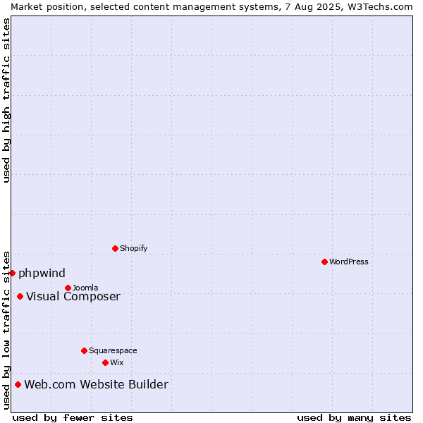 Market position of Visual Composer vs. Web.com Website Builder vs. phpwind