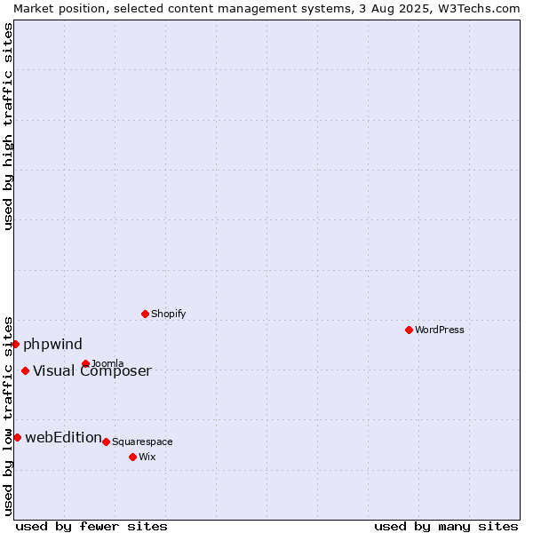 Market position of Visual Composer vs. webEdition vs. phpwind