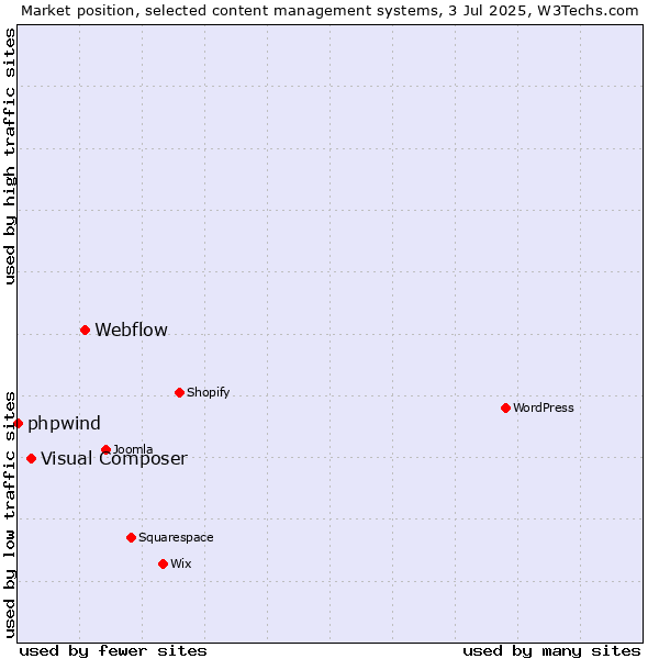 Market position of Webflow vs. Visual Composer vs. phpwind