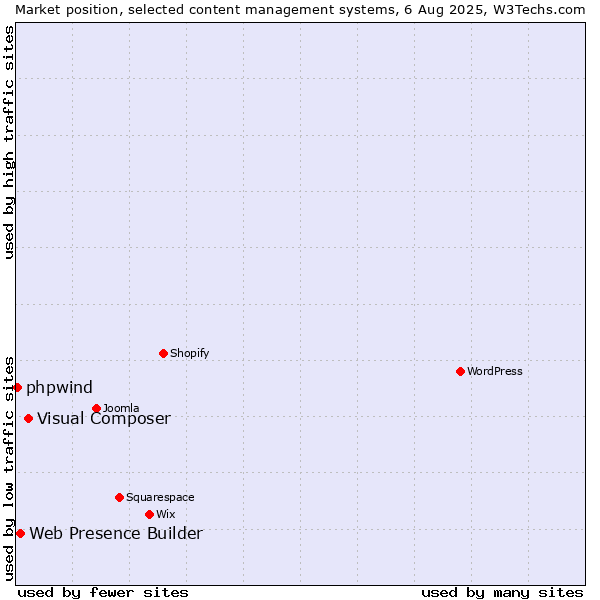 Market position of Visual Composer vs. Web Presence Builder vs. phpwind