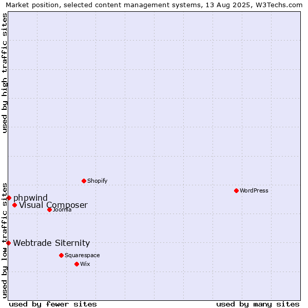 Market position of Visual Composer vs. phpwind vs. Webtrade Siternity