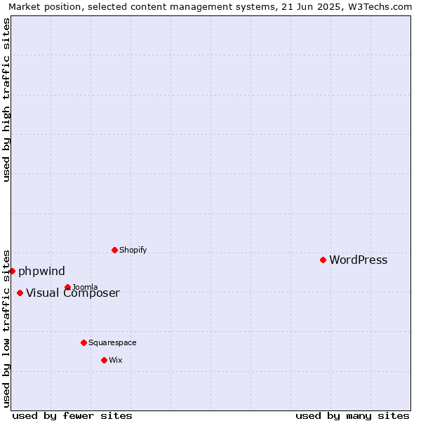 Market position of WordPress vs. Visual Composer vs. phpwind