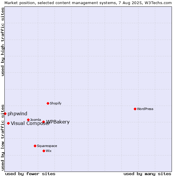 Market position of WPBakery vs. Visual Composer vs. phpwind