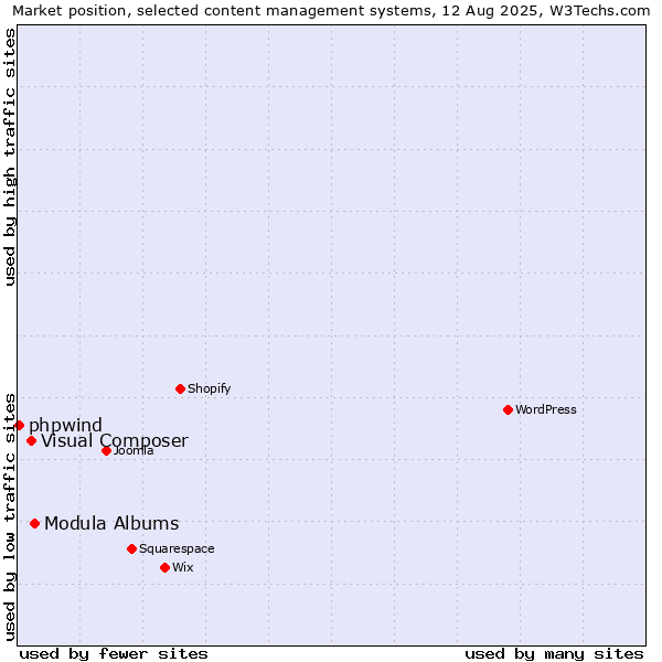 Market position of Modula Albums vs. Visual Composer vs. phpwind