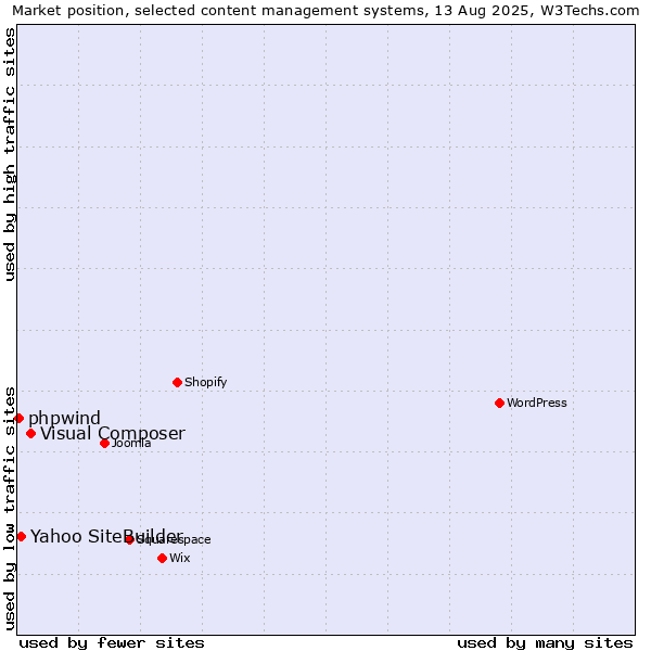 Market position of Visual Composer vs. Yahoo SiteBuilder vs. phpwind