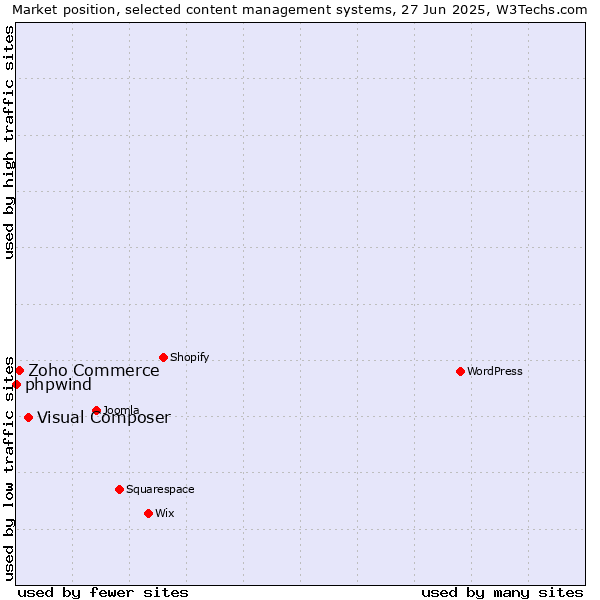 Market position of Visual Composer vs. Zoho Commerce vs. phpwind