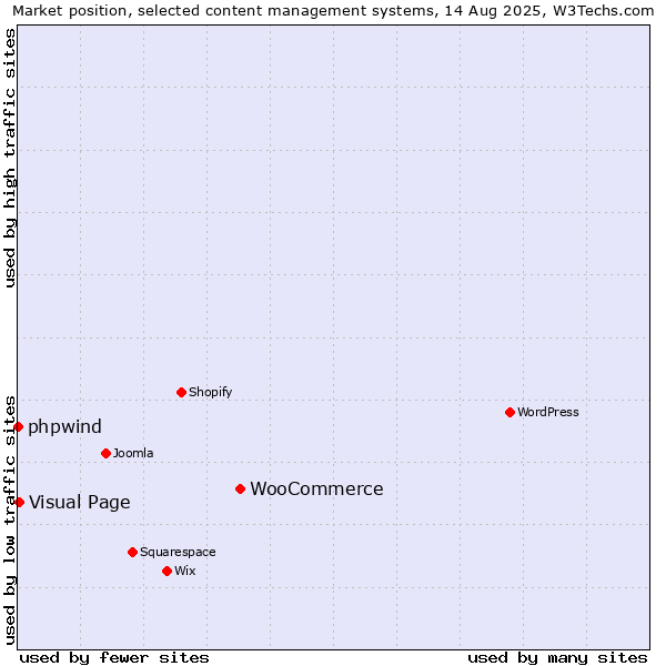 Market position of WooCommerce vs. Visual Page vs. phpwind