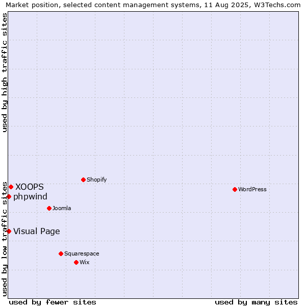 Market position of XOOPS vs. Visual Page vs. phpwind
