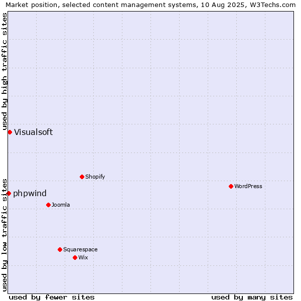 Market position of Visualsoft vs. phpwind