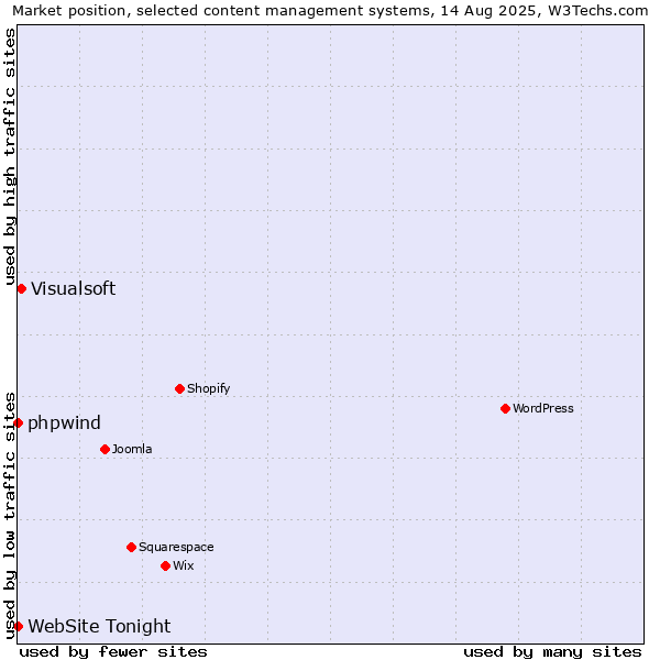 Market position of Visualsoft vs. phpwind vs. WebSite Tonight