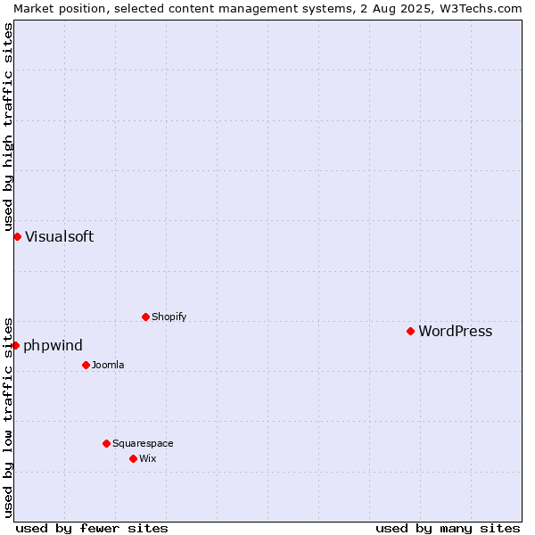 Market position of WordPress vs. Visualsoft vs. phpwind