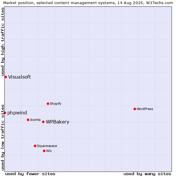 Market position of WPBakery vs. Visualsoft vs. phpwind