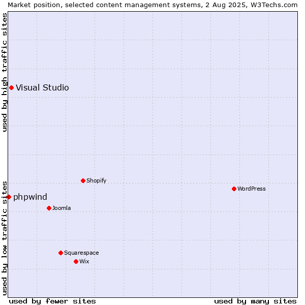 Market position of Visual Studio vs. phpwind