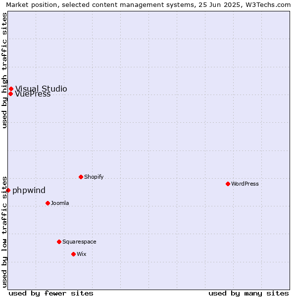 Market position of Visual Studio vs. VuePress vs. phpwind