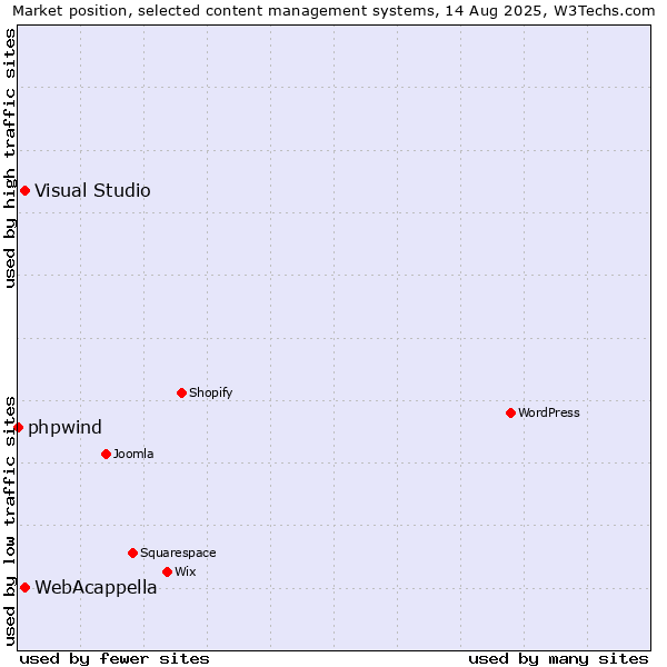 Market position of WebAcappella vs. Visual Studio vs. phpwind