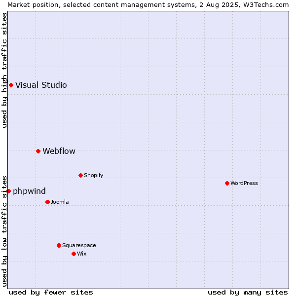 Market position of Webflow vs. Visual Studio vs. phpwind