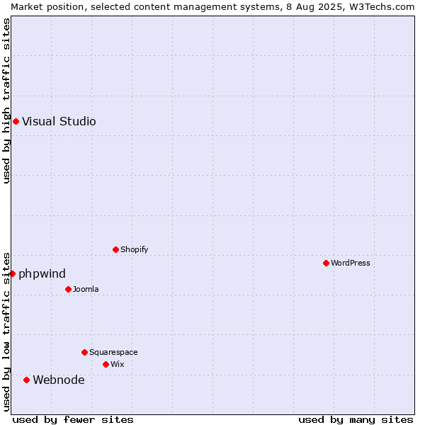 Market position of Webnode vs. Visual Studio vs. phpwind