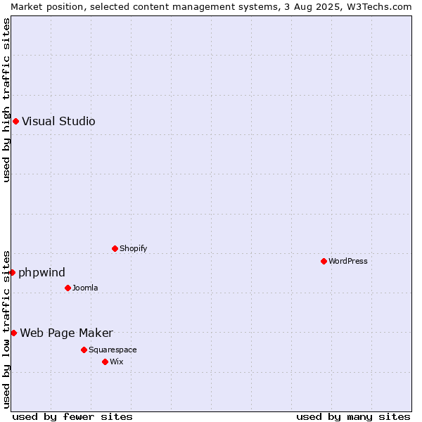 Market position of Visual Studio vs. Web Page Maker vs. phpwind