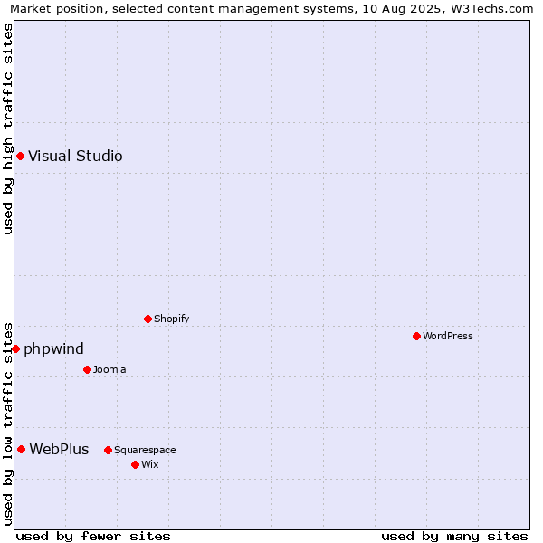 Market position of WebPlus vs. Visual Studio vs. phpwind