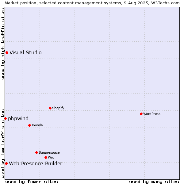 Market position of Visual Studio vs. Web Presence Builder vs. phpwind
