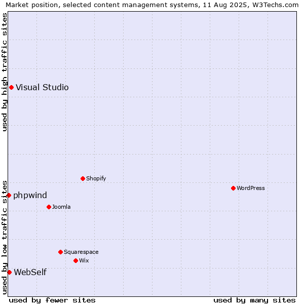 Market position of Visual Studio vs. WebSelf vs. phpwind