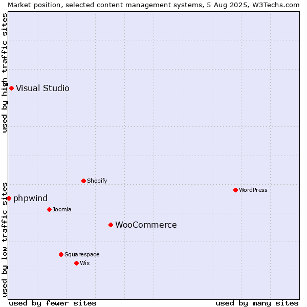 Market position of WooCommerce vs. Visual Studio vs. phpwind