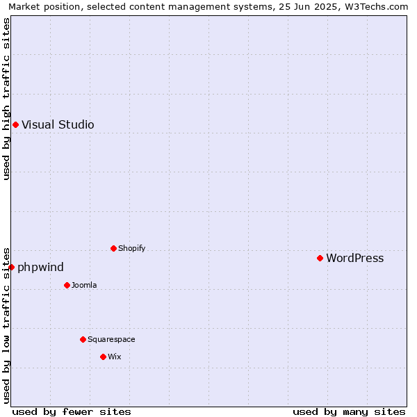 Market position of WordPress vs. Visual Studio vs. phpwind