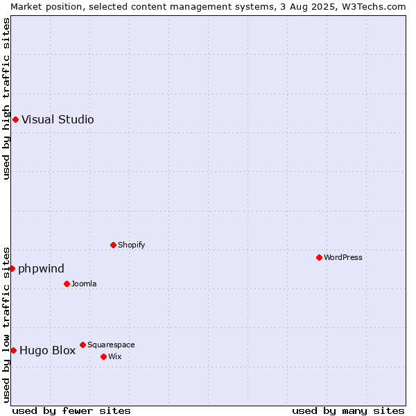 Market position of Visual Studio vs. Hugo Blox vs. phpwind