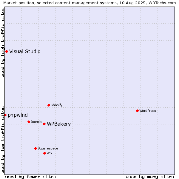 Market position of WPBakery vs. Visual Studio vs. phpwind