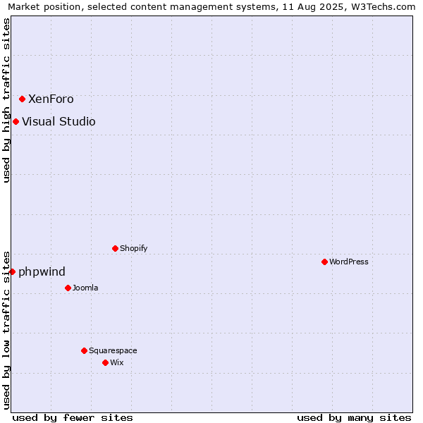 Market position of XenForo vs. Visual Studio vs. phpwind