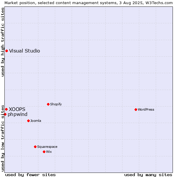 Market position of Visual Studio vs. XOOPS vs. phpwind