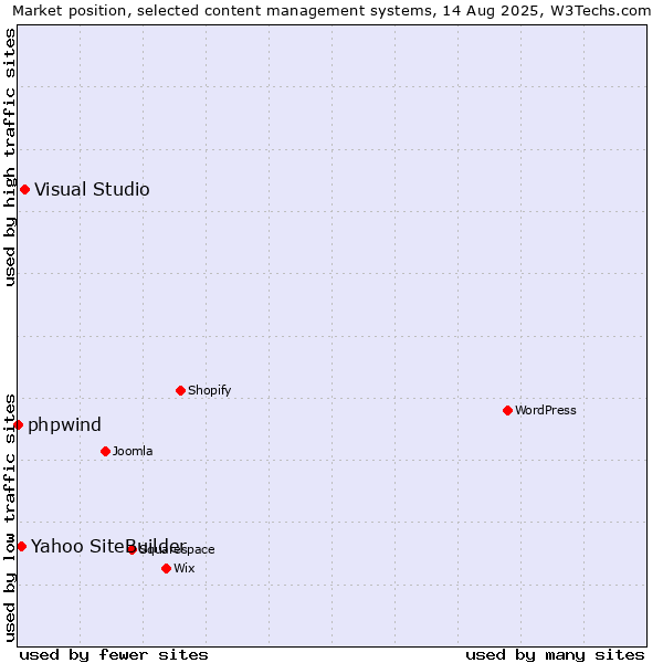Market position of Visual Studio vs. Yahoo SiteBuilder vs. phpwind
