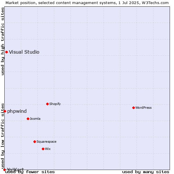 Market position of Visual Studio vs. phpwind vs. Yo!Kart