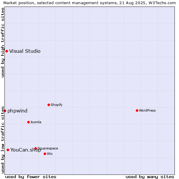 Market position of YouCan.shop vs. Visual Studio vs. phpwind