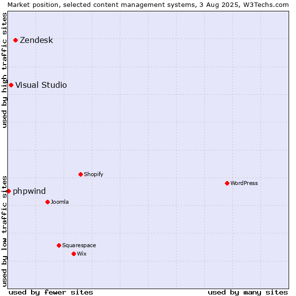 Market position of Zendesk vs. Visual Studio vs. phpwind