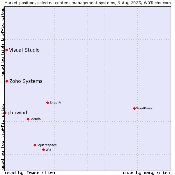 Market position of Zoho Systems vs. Visual Studio vs. phpwind