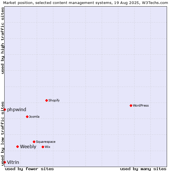 Market position of Weebly vs. phpwind vs. Vitrin