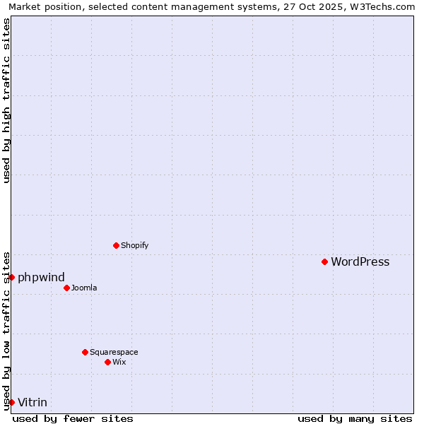 Market position of WordPress vs. phpwind vs. Vitrin