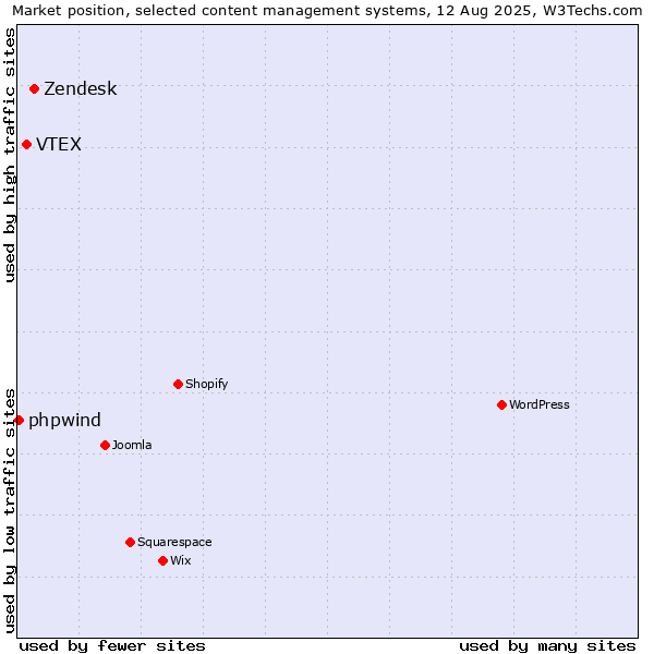 Market position of Zendesk vs. VTEX vs. phpwind