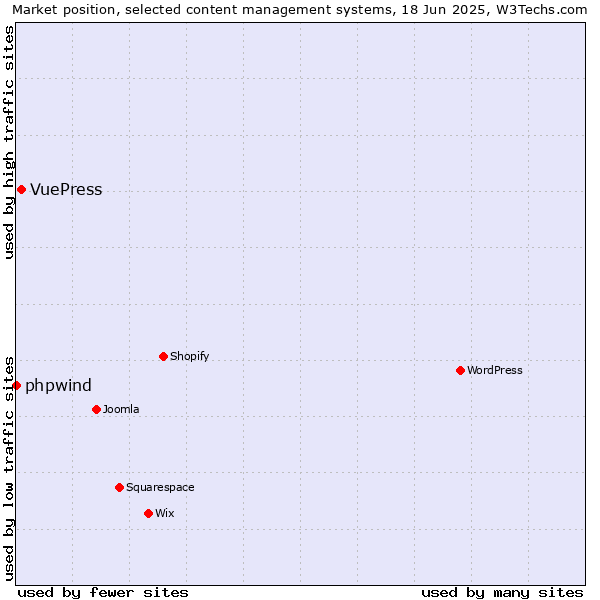 Market position of VuePress vs. phpwind