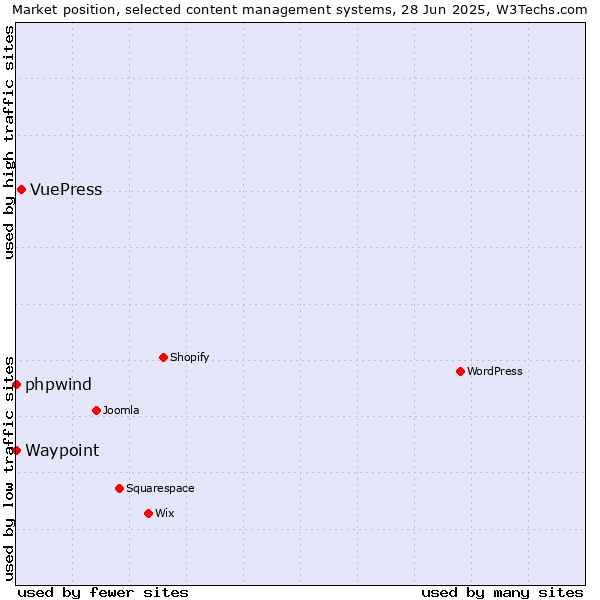 Market position of VuePress vs. phpwind vs. Waypoint
