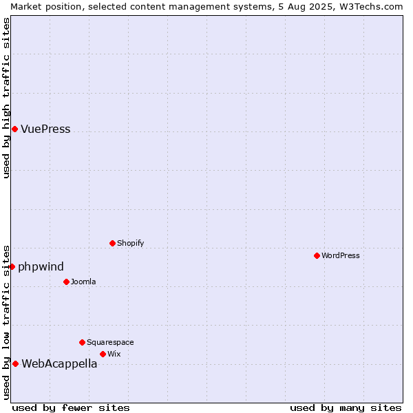Market position of WebAcappella vs. VuePress vs. phpwind